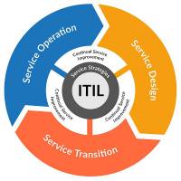 پاورپیت مدیریت خدمات فناوری اطلاعات بر مبنای ITIL